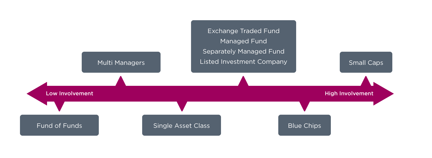 Level of involvement with your investments