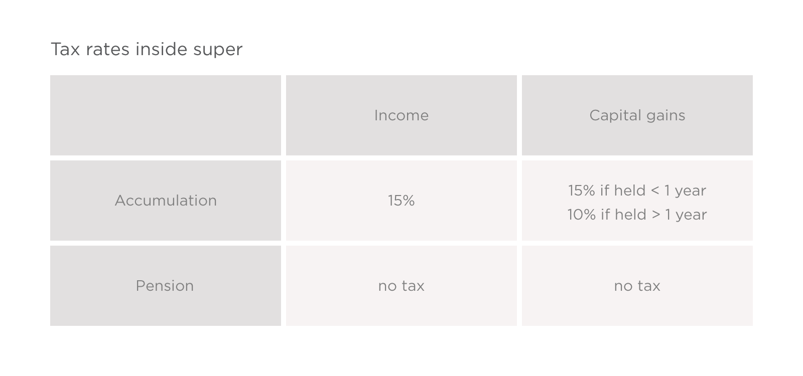 Super tax rates